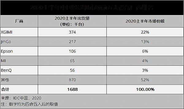 新舊對(duì)決，2020年投影行業(yè)10大事件解析