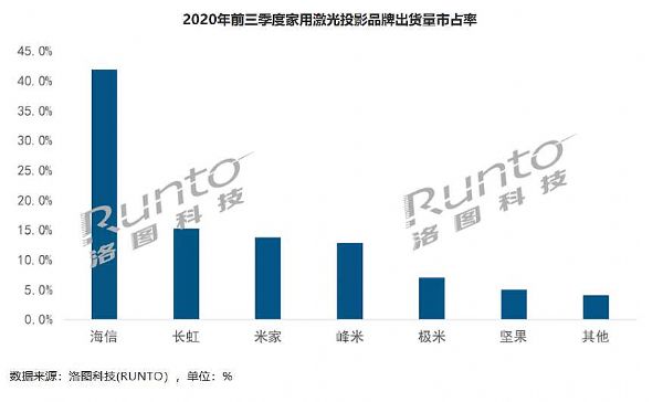 不懼逆境，2020年不可錯過的投影新品分析