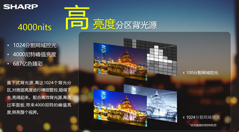 夏普8K顯示技術(shù)解析|超高像素之外 四項技術(shù)有效提升畫質(zhì)