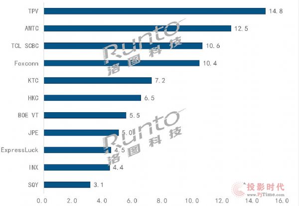 洛圖2020年度排名 全球電視ODM工廠年度出貨TOP10