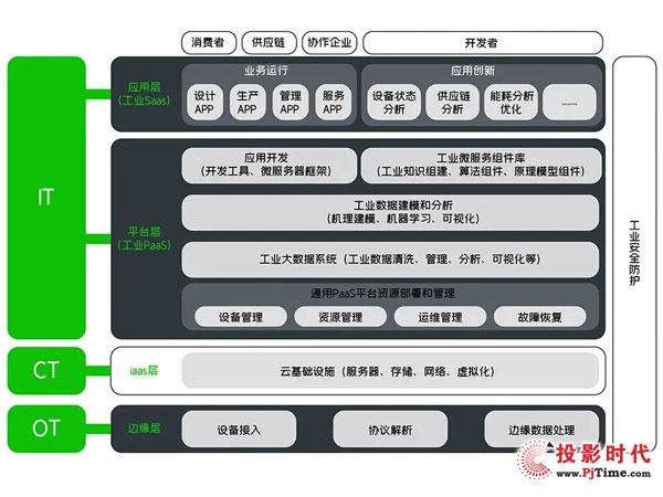 2021十大科技趨勢之一，政策大力推動，工業(yè)互聯(lián)網(wǎng)入局玩家都有誰？