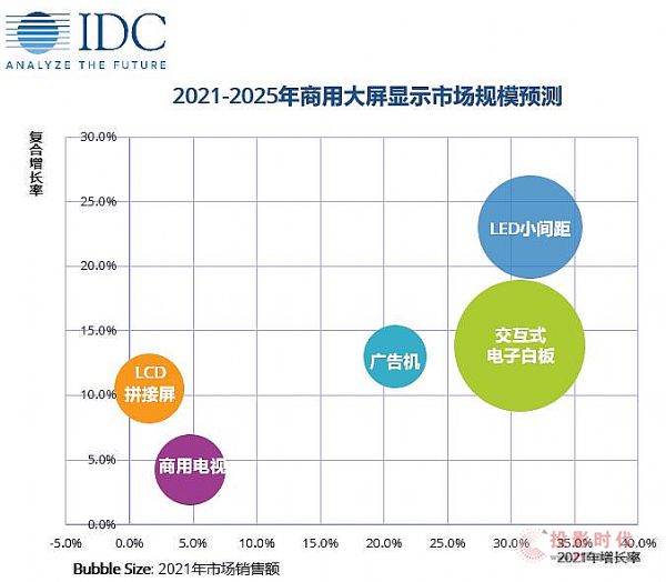 2021年中國商用顯示大屏市場規模預計增長超22%，LED小間距和交互式電子白板將成為市場重點