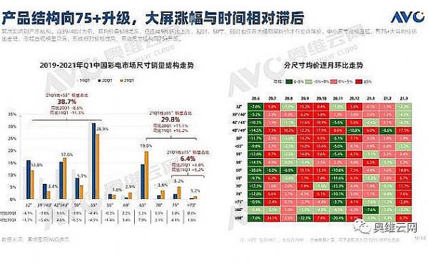 銷量跌兩成，額漲三成：現在彩電這樣賣