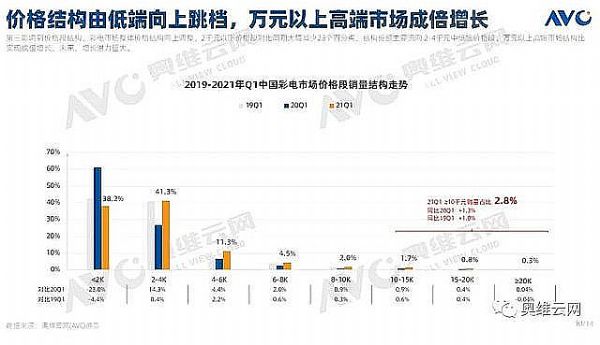 銷量跌兩成，額漲三成：現在彩電這樣賣
