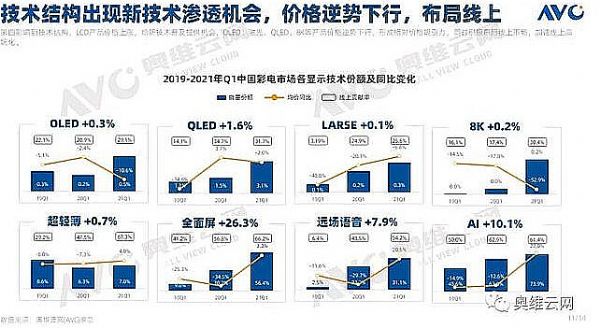 銷量跌兩成，額漲三成：現在彩電這樣賣