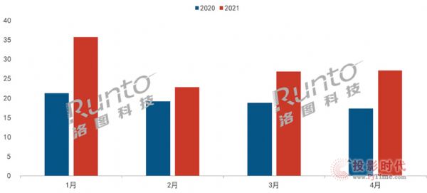 4月智能投影市場增長57%，行業(yè)迎來新品牌和新品潮
