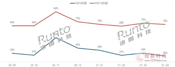 4月智能投影市場增長57%，行業(yè)迎來新品牌和新品潮