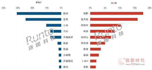 4月智能投影市場增長57%，行業(yè)迎來新品牌和新品潮