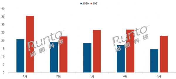 智能投影市場(chǎng)上半年有望突破200萬(wàn)