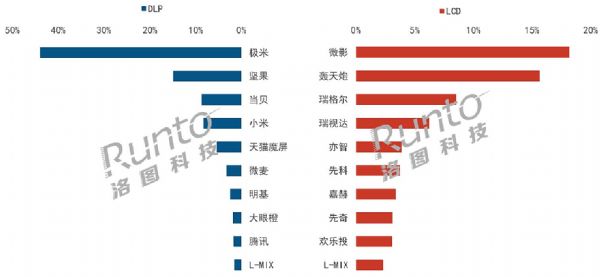 智能投影市場(chǎng)上半年有望突破200萬(wàn)