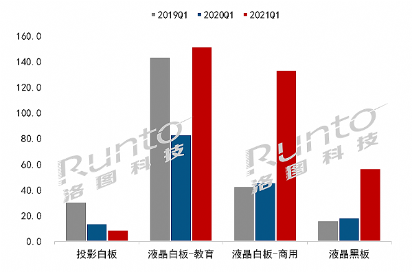 商用交互平板的絕對增量：歷史性的大機遇