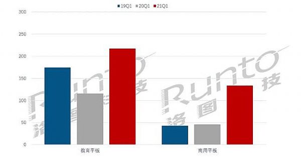 商用交互平板的絕對增量：歷史性的大機遇