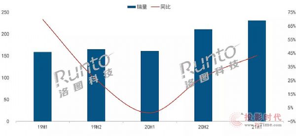 2021上半年中國(guó)智能投影市場(chǎng)銷(xiāo)量為231.2萬(wàn)臺(tái)