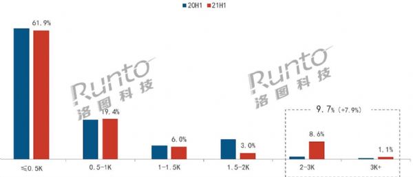 2021上半年中國(guó)智能投影市場(chǎng)銷(xiāo)量為231.2萬(wàn)臺(tái)