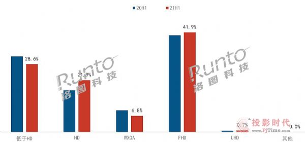 2021上半年中國(guó)智能投影市場(chǎng)銷(xiāo)量為231.2萬(wàn)臺(tái)