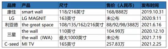 Micro LED技術將成為大屏市場增長推手 商用化指日可待！