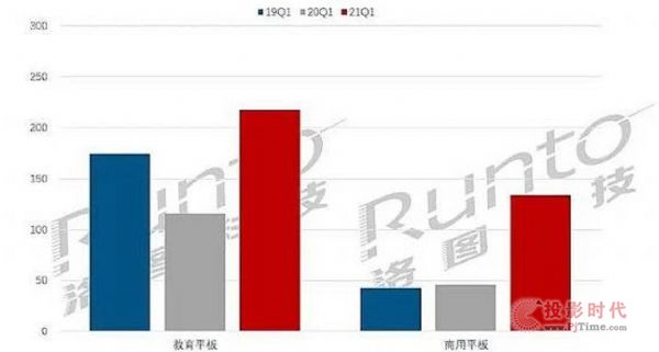 疫情加速行業(yè)變化 交互平板逆勢(shì)增長(zhǎng)