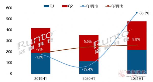 2021年上半年，中國大陸大尺寸教育平板市場出貨47.9萬臺，同比增長35%
