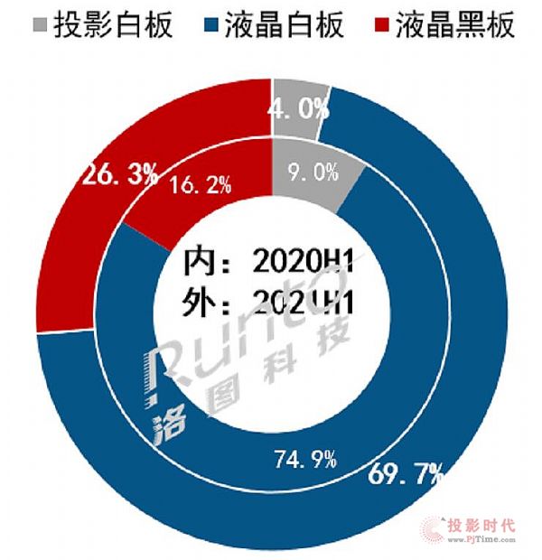 2021年上半年，中國大陸大尺寸教育平板市場出貨47.9萬臺，同比增長35%