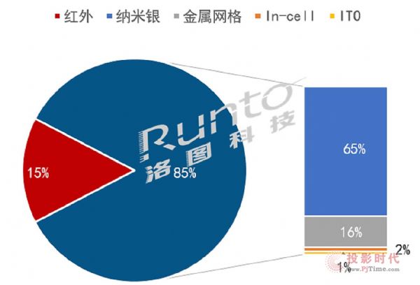 2021年上半年，中國大陸大尺寸教育平板市場出貨47.9萬臺，同比增長35%