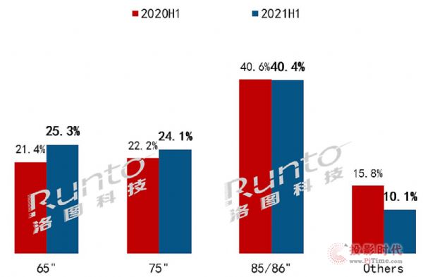 2021年上半年，中國大陸大尺寸教育平板市場出貨47.9萬臺，同比增長35%