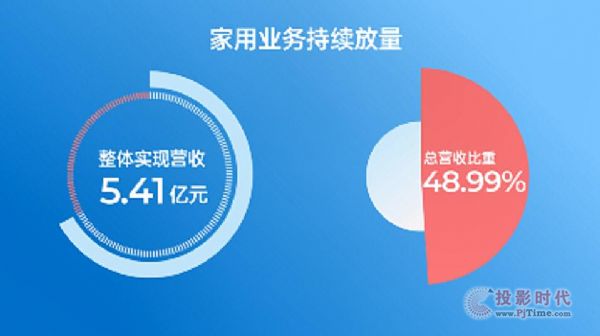 光峰科技半年報：營業(yè)收入11.05億元，同比增長54.28%