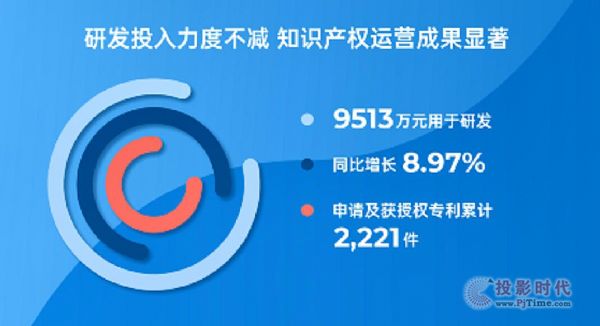 光峰科技半年報：營業(yè)收入11.05億元，同比增長54.28%