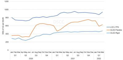 DSCC：2021年OLED產量強勁增長超35%