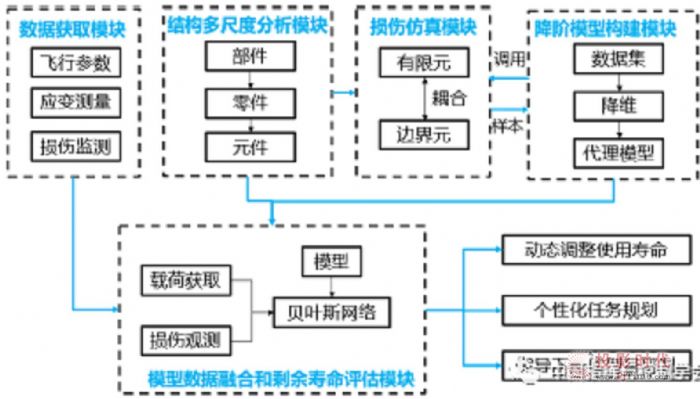 數(shù)字孿生及其在飛行器領(lǐng)域應(yīng)用
