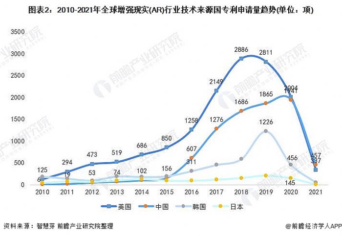 圖表2:2010-2021年全球增強現實(AR)行業技術來源國專利申請量趨勢(單位：項)