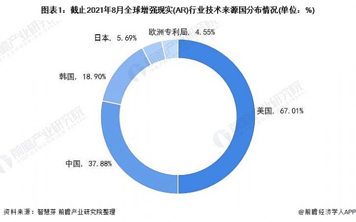 圖表1:截止2021年8月全球增強現實(AR)行業技術來源國分布情況(單位：%)