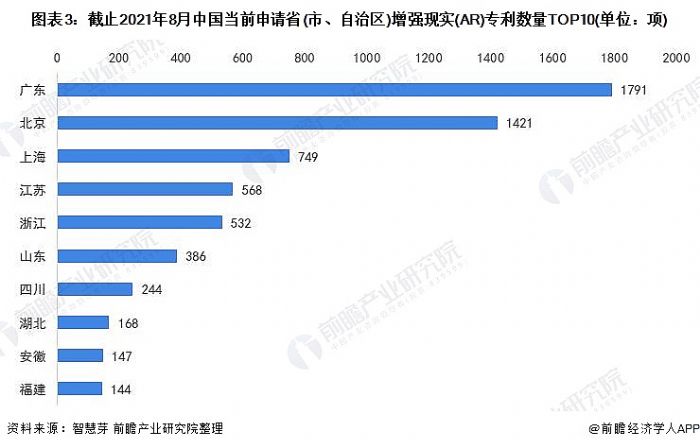 圖表3:截止2021年8月中國當前申請省(市、自治區)增強現實(AR)專利數量TOP10(單位：項)