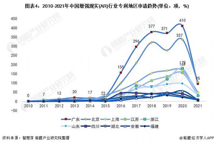 圖表4:2010-2021年中國增強現實(AR)行業專利地區申請趨勢(單位：項，%)