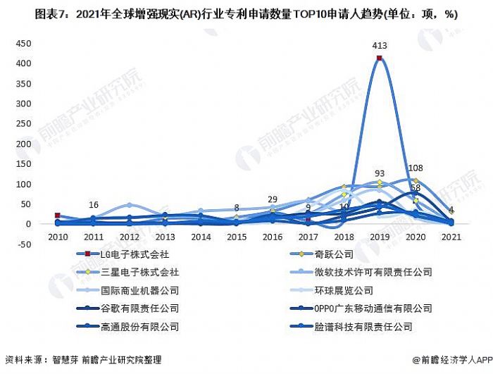 圖表7:2021年全球增強現實(AR)行業專利申請數量TOP10申請人趨勢(單位：項，%)