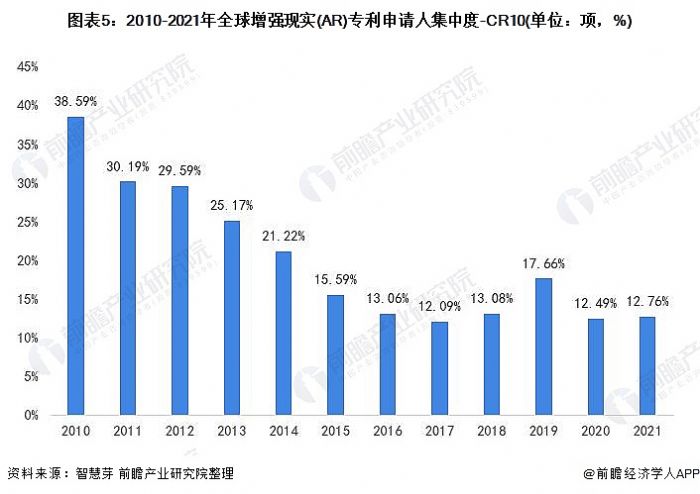 圖表5:2010-2021年全球增強現實(AR)專利申請人集中度-CR10(單位：項，%)