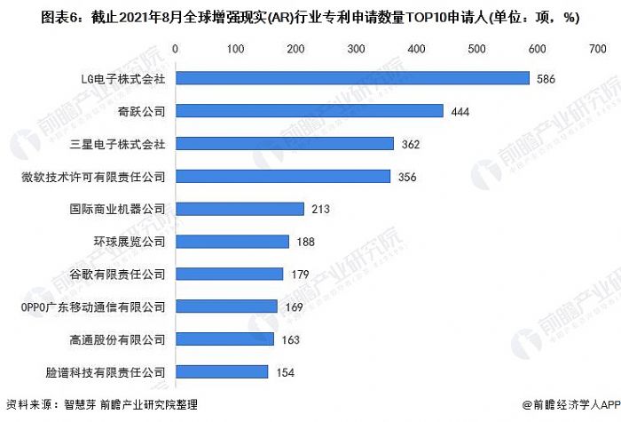 圖表6:截止2021年8月全球增強現實(AR)行業專利申請數量TOP10申請人(單位：項，%)