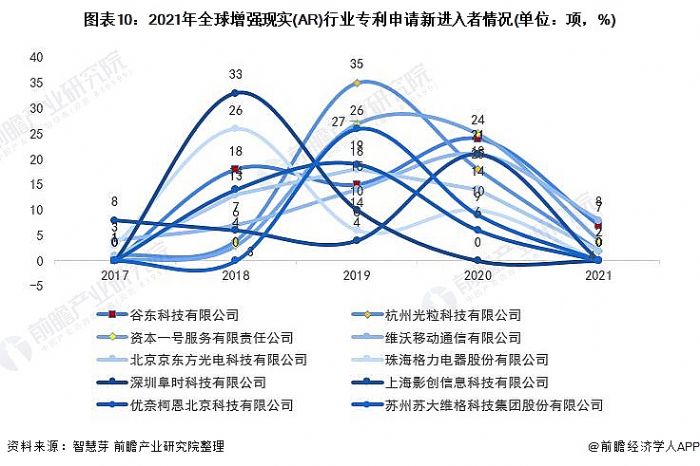 圖表10:2021年全球增強現實(AR)行業專利申請新進入者情況(單位：項，%)