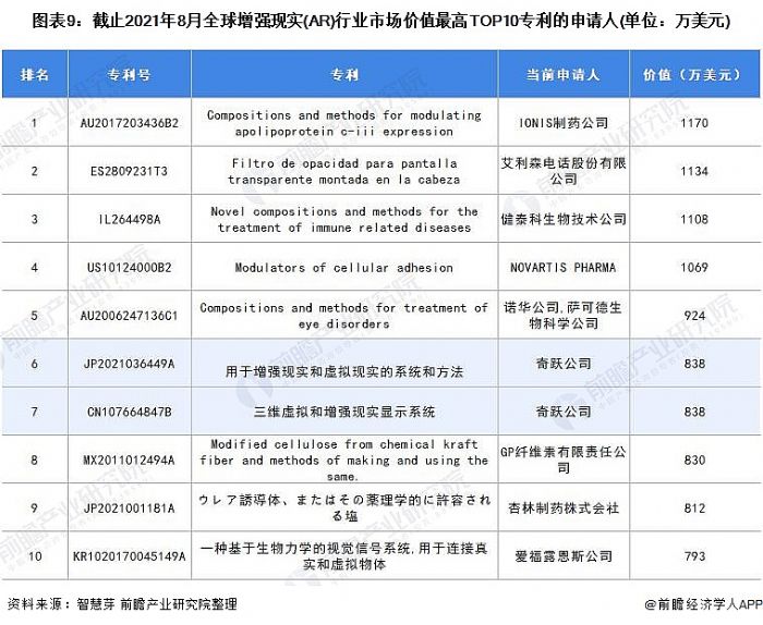 圖表9:截止2021年8月全球增強現實(AR)行業市場價值最高TOP10專利的申請人(單位：萬美元)