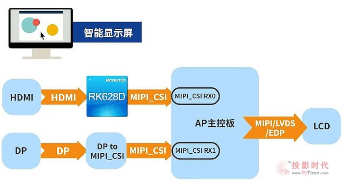 о΢ҕlоƬ RK628D ý