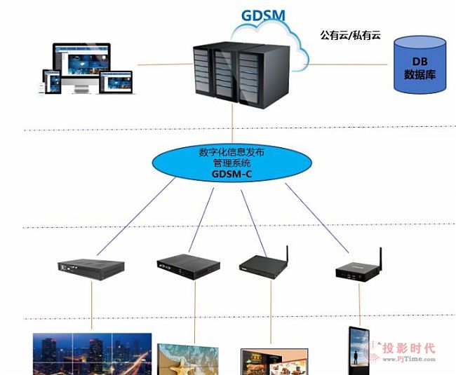 杰和科技推出數字化信息發布系統GDSM-C，緊追新零售市場端口