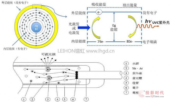 什么是UVLED？UV-LED的工作原理及應用前景