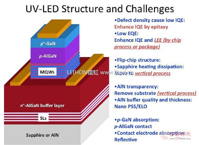 什么是UVLED？UV-LED的工作原理及應用前景