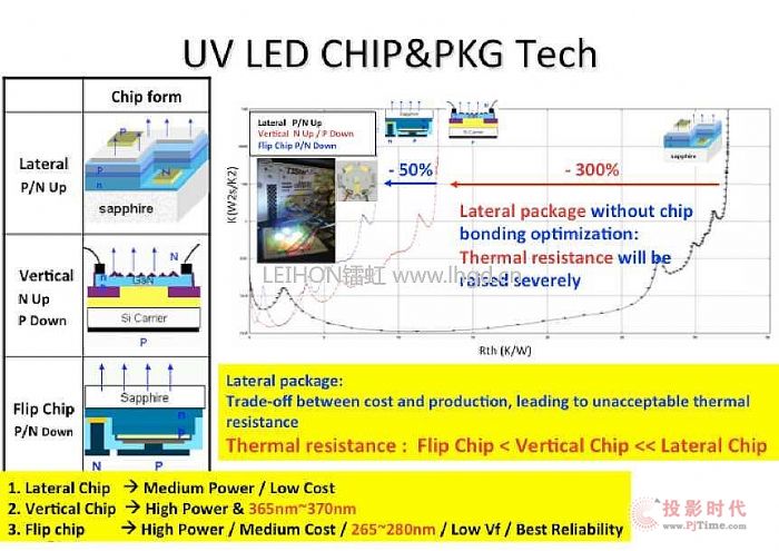 什么是UVLED？UV-LED的工作原理及應用前景