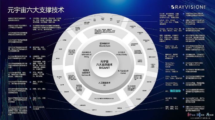 元宇宙六大支撐技術(shù)