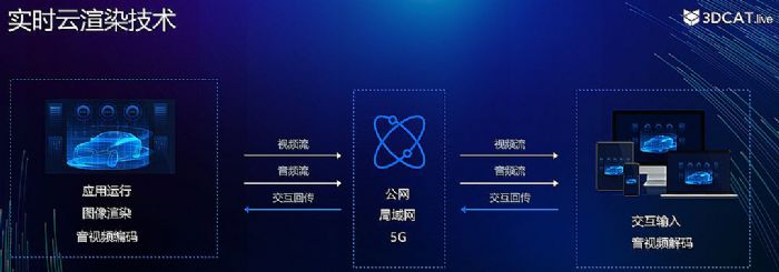 實(shí)時云渲染技術(shù)