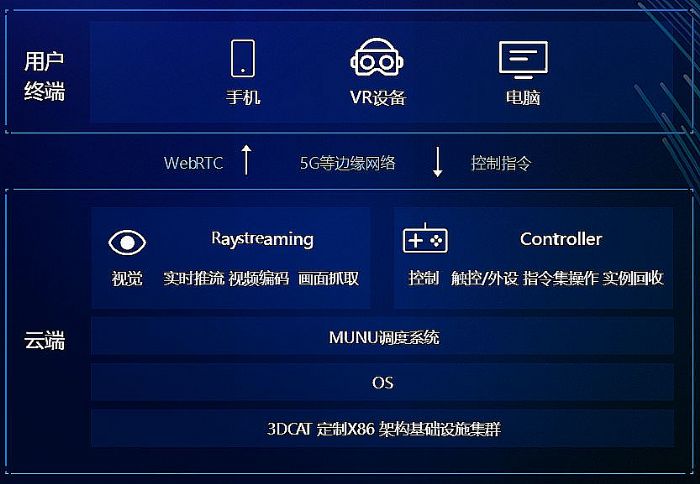 3DCAT公有云平臺架構(gòu)