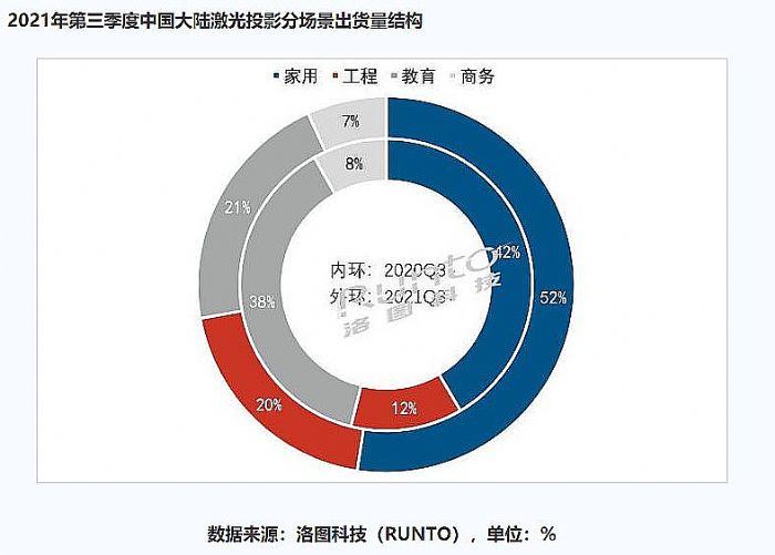 激光顯示成績超然，第三增長極形成