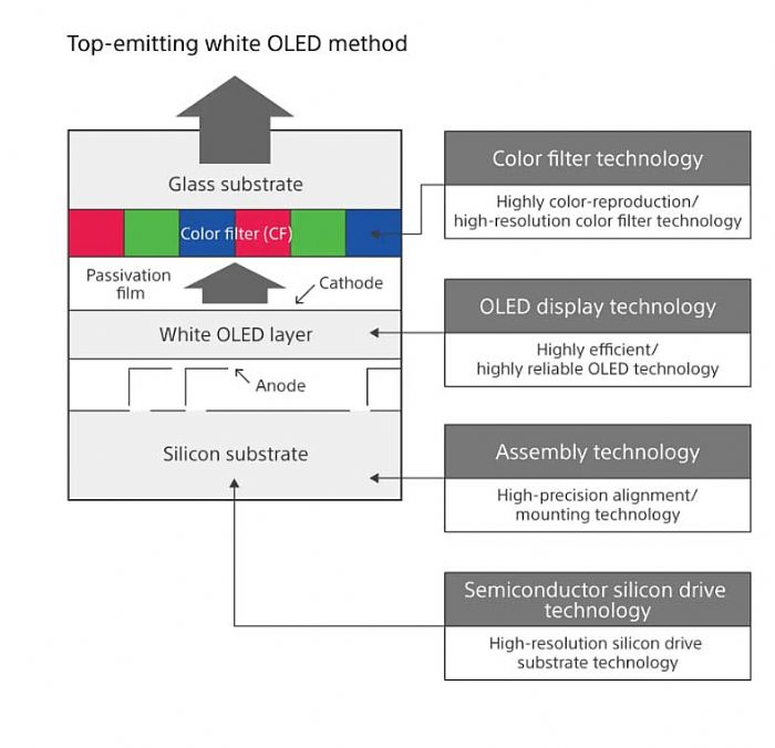 索尼8K VR頭顯原型背后Micro-OLED顯示技術的研發、挑戰與探索