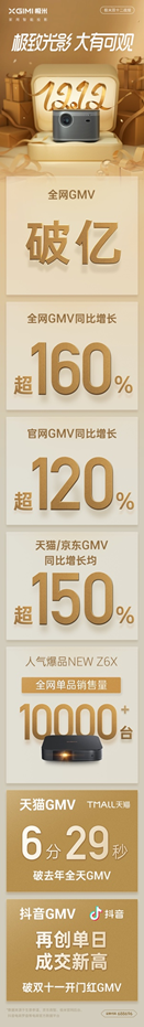 極米科技雙十二總戰(zhàn)報(bào)：全網(wǎng)成交總額突破億 同比增長(zhǎng)超160%