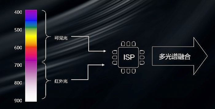 海思多光譜融合通過紅外補(bǔ)光，將常見光譜融合，實(shí)現(xiàn)暗光全彩